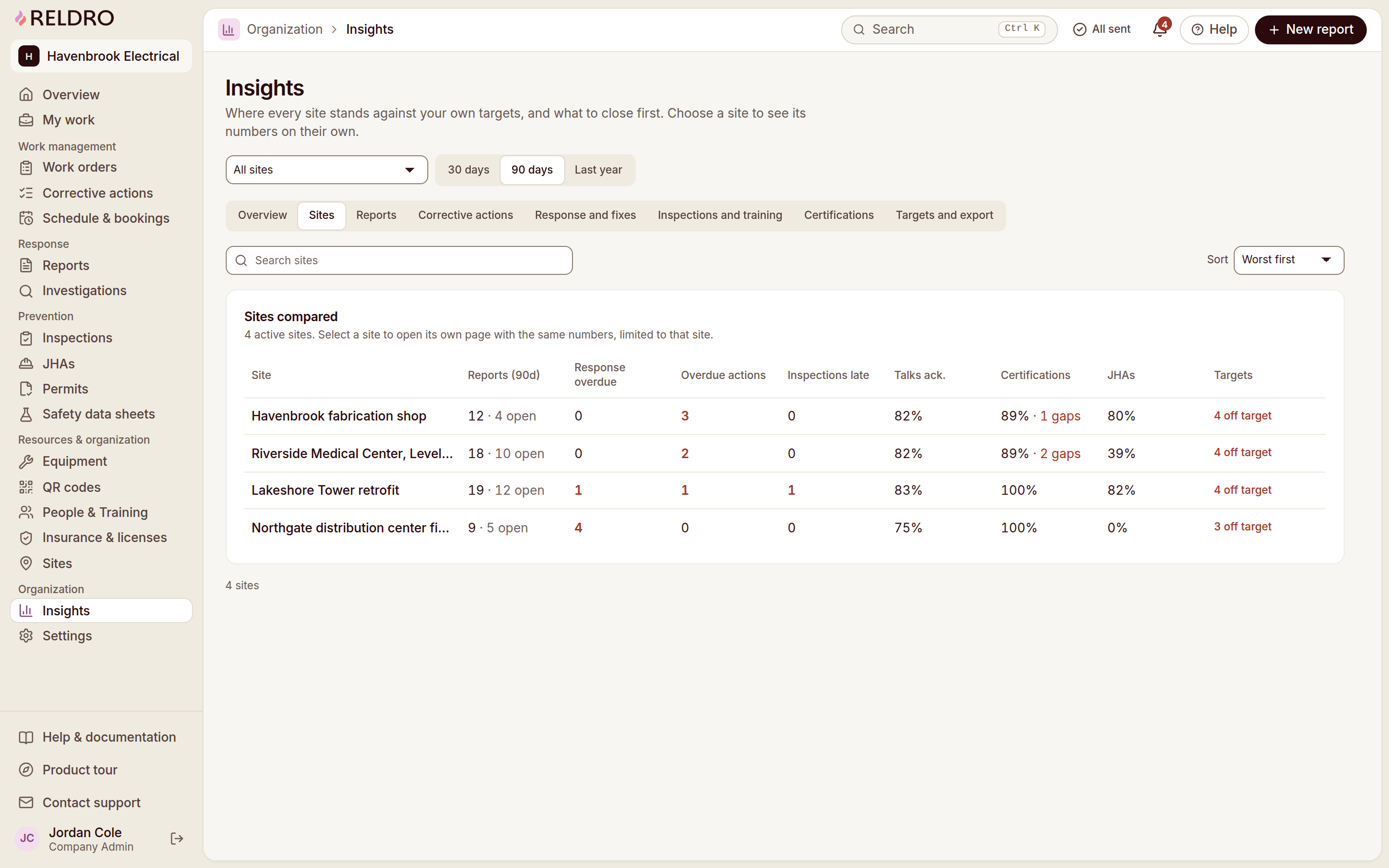 Reldro Insights, Sites tab: compare sites.