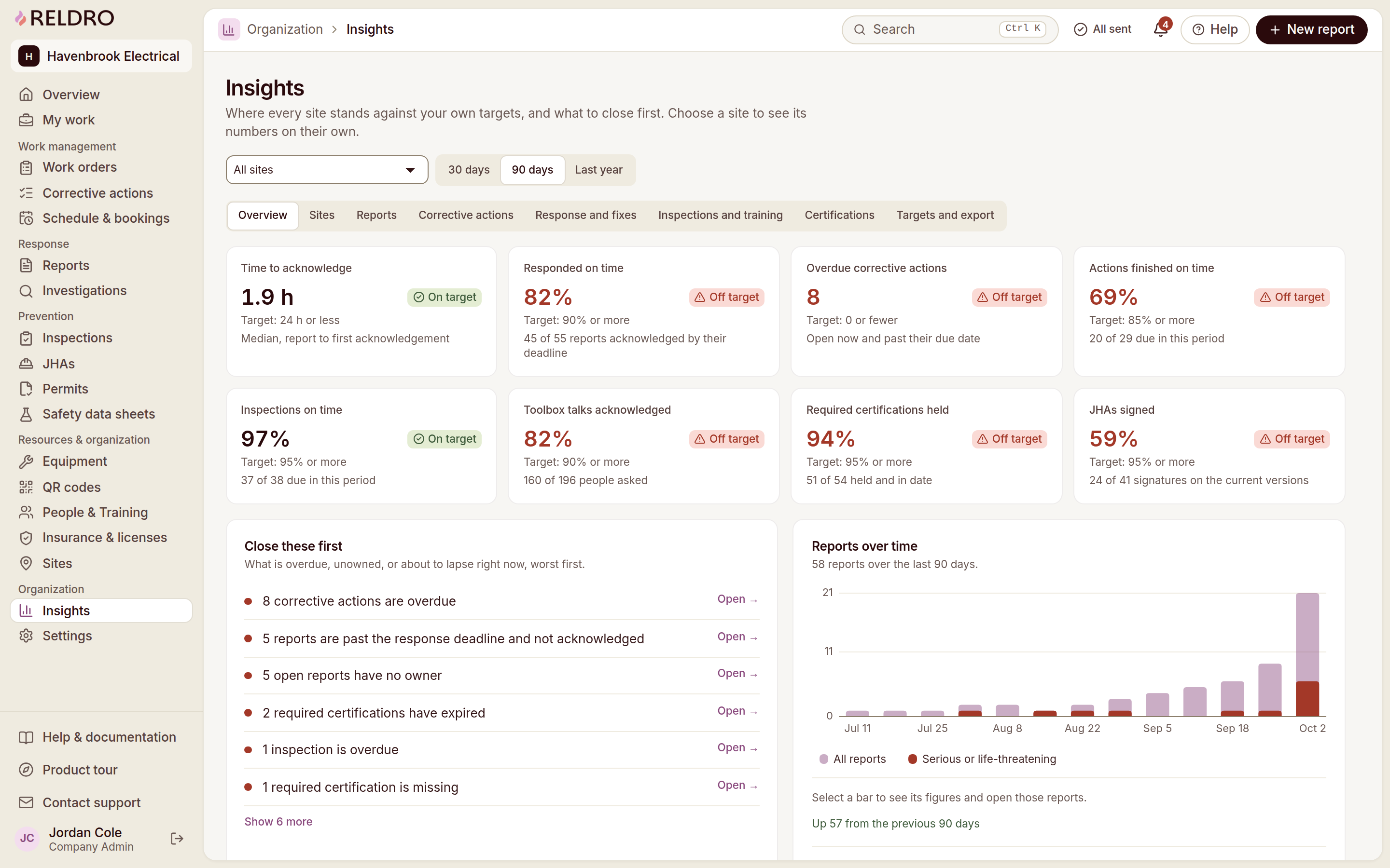 Reldro Insights overview: response time, overdue fixes, inspection and talk rates against targets.