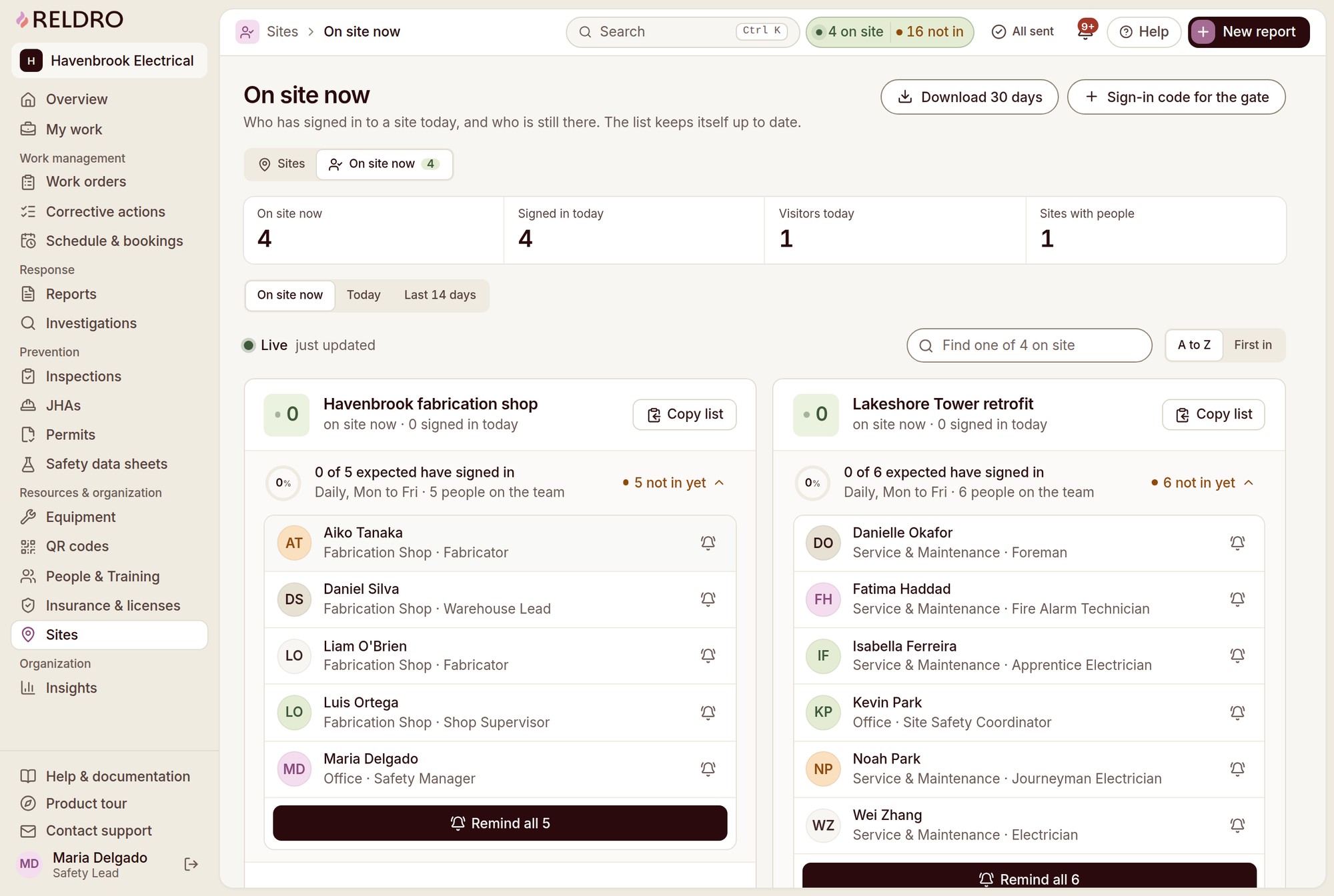 Reldro On site now dashboard with live headcounts, daily sign-ins, visitors, expected crews and check-in reminder controls.